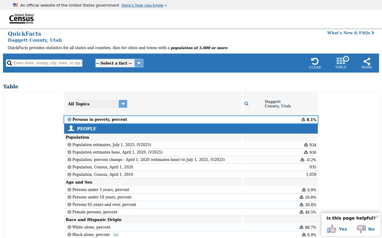 Census QuickFacts context for Dutch John and Daggett County records